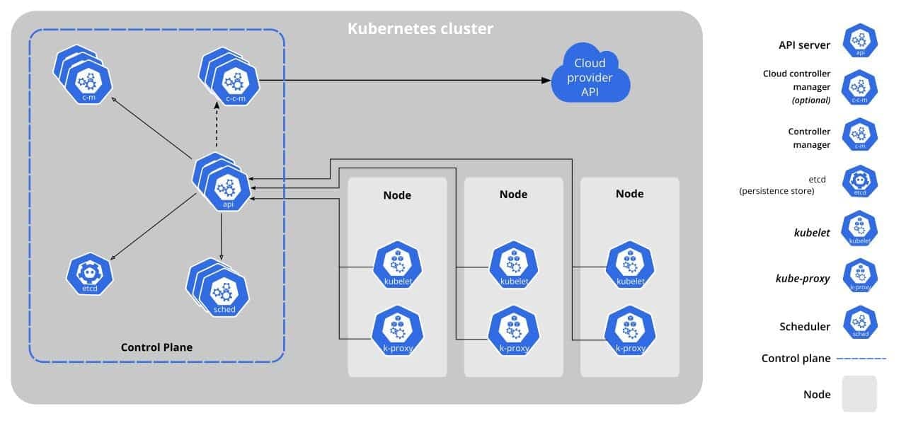 componets of a kubernetes cluster