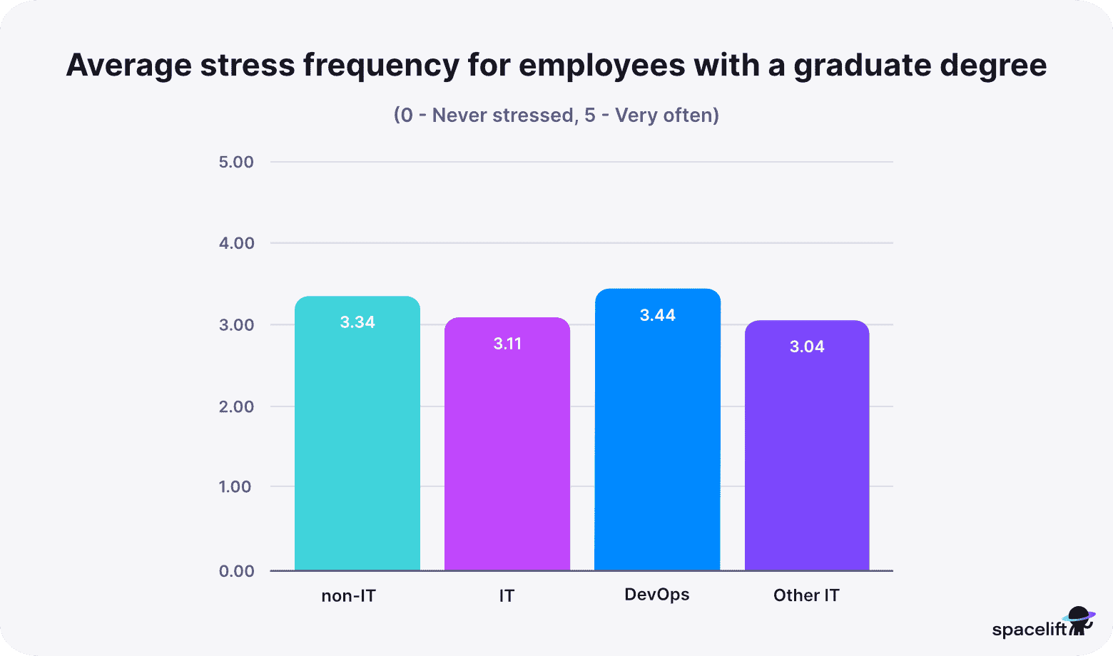 average stress frequency for employees with a graduate degree