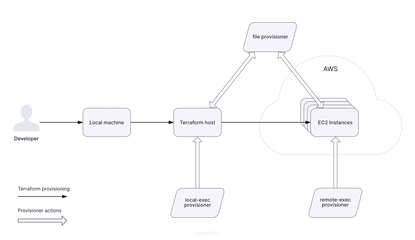 terraform provisioners diagram