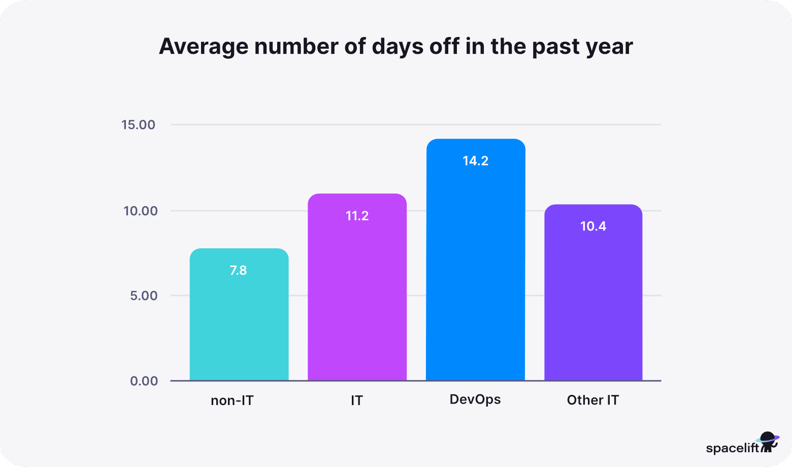 Average number of days off in the past year - stress in IT report