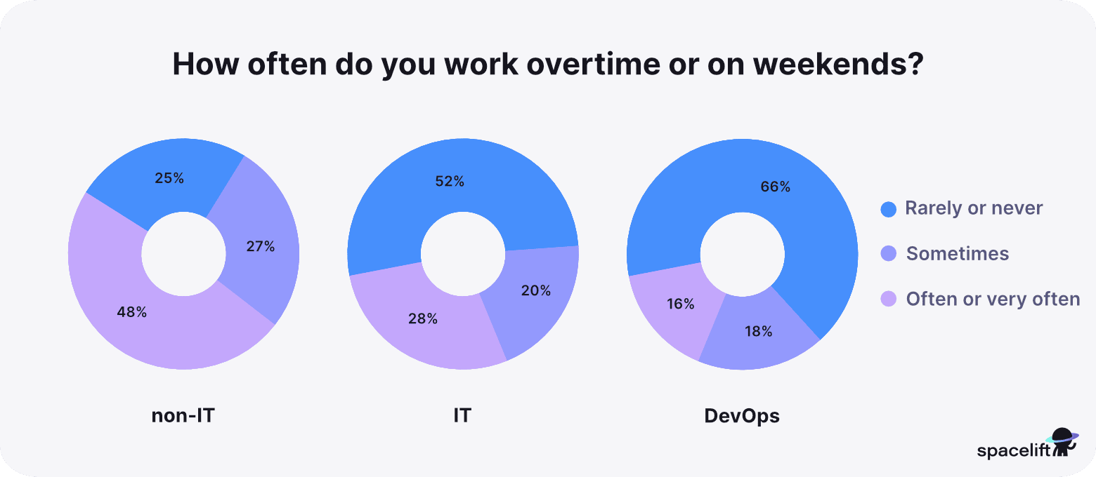How often do you work overtime - stress in IT report