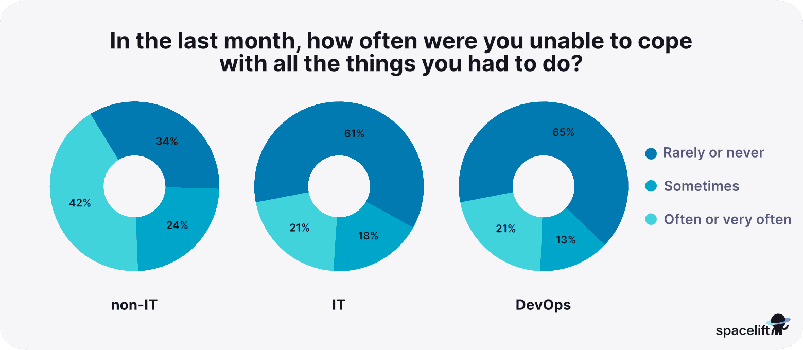 How often were you unable to cope - stress in IT report