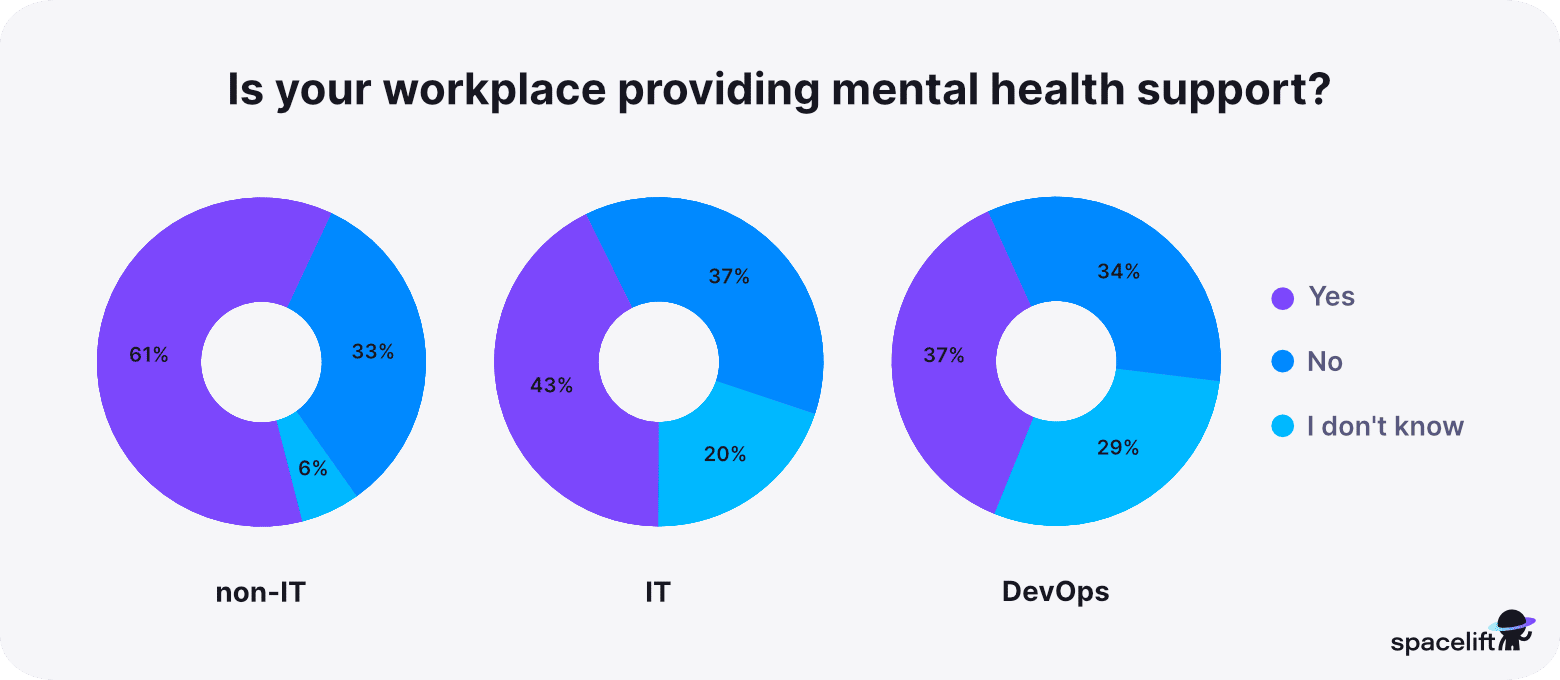 Is your workplace providing mental health support - stress in IT report