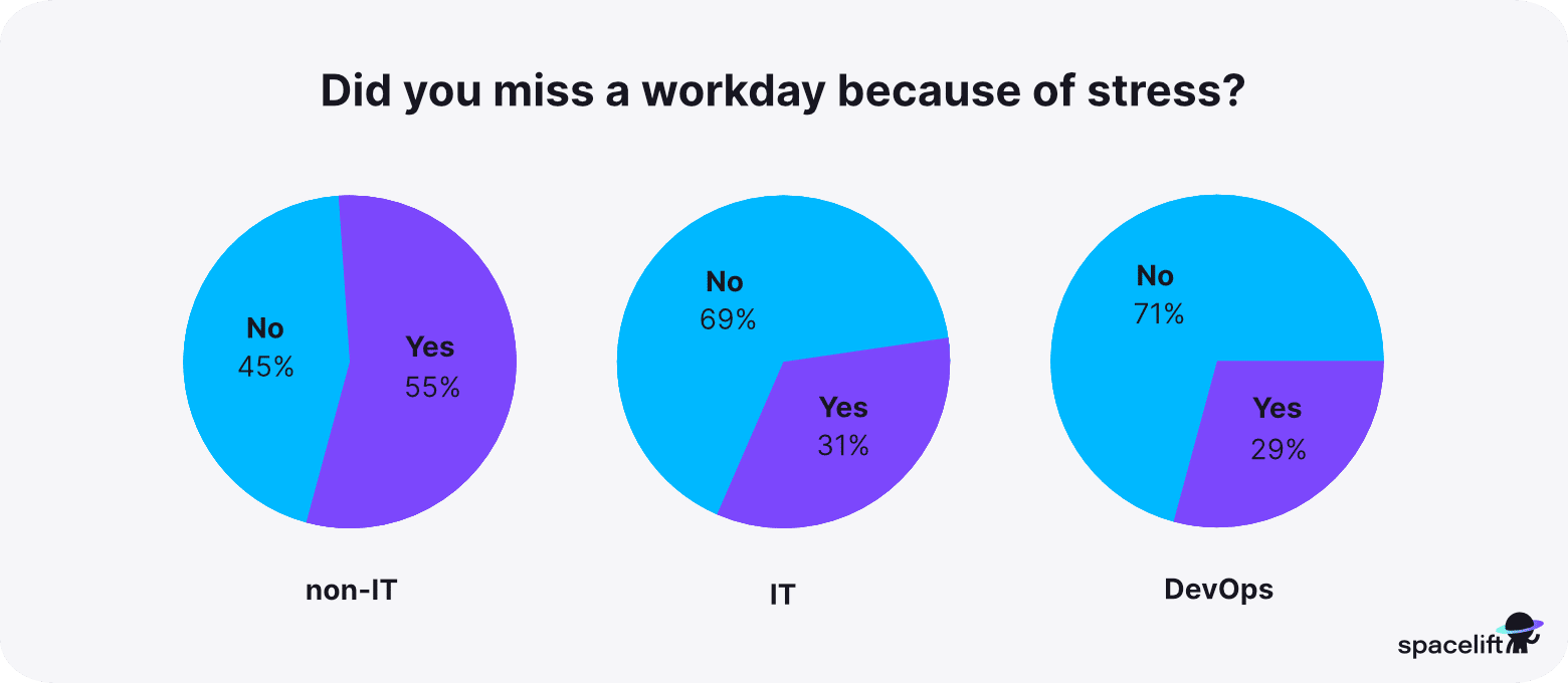 Miss a workday because of stress - stress in IT report
