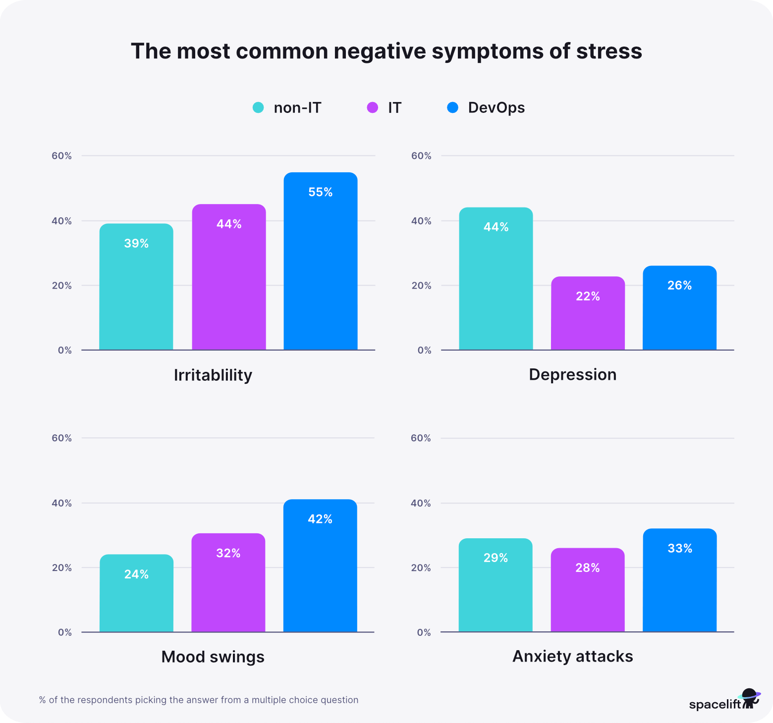 Most common negative symptoms of stress - stress in IT report