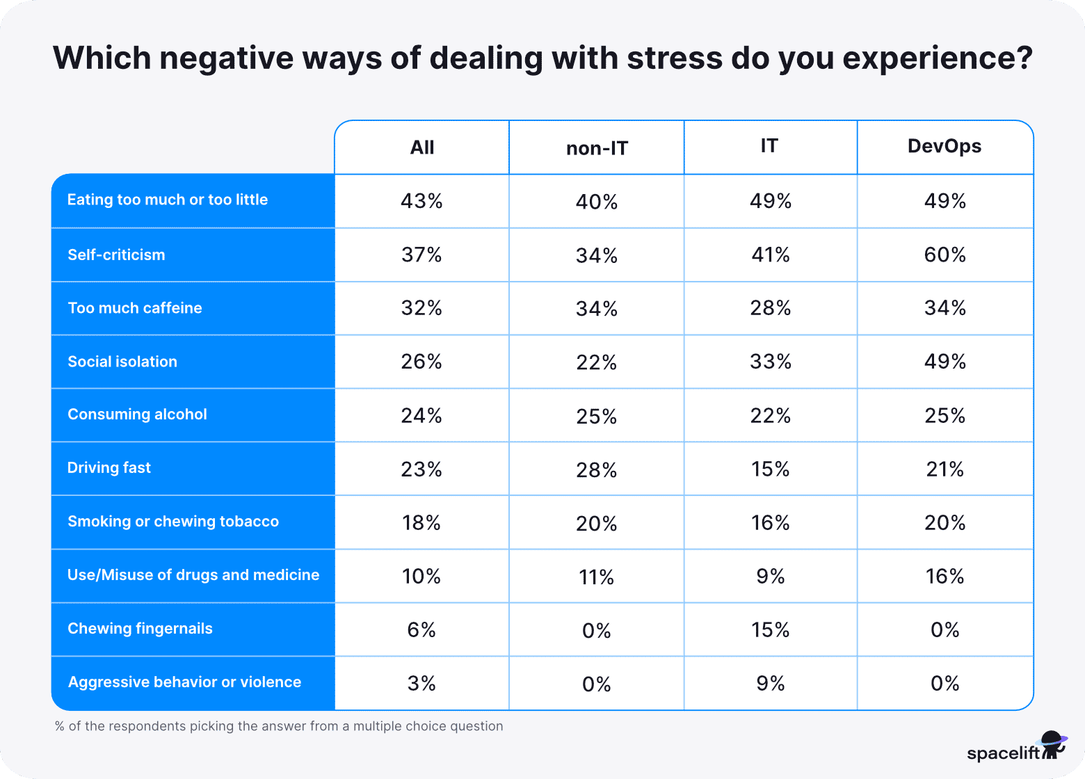Negative ways of dealing with stress - stress in IT report