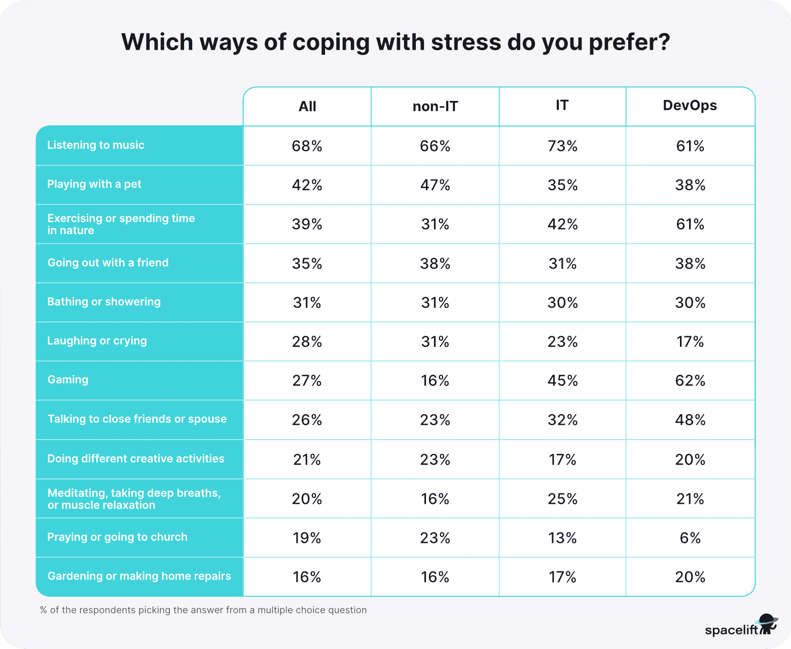 Positive ways of copying with stress - stress in IT report