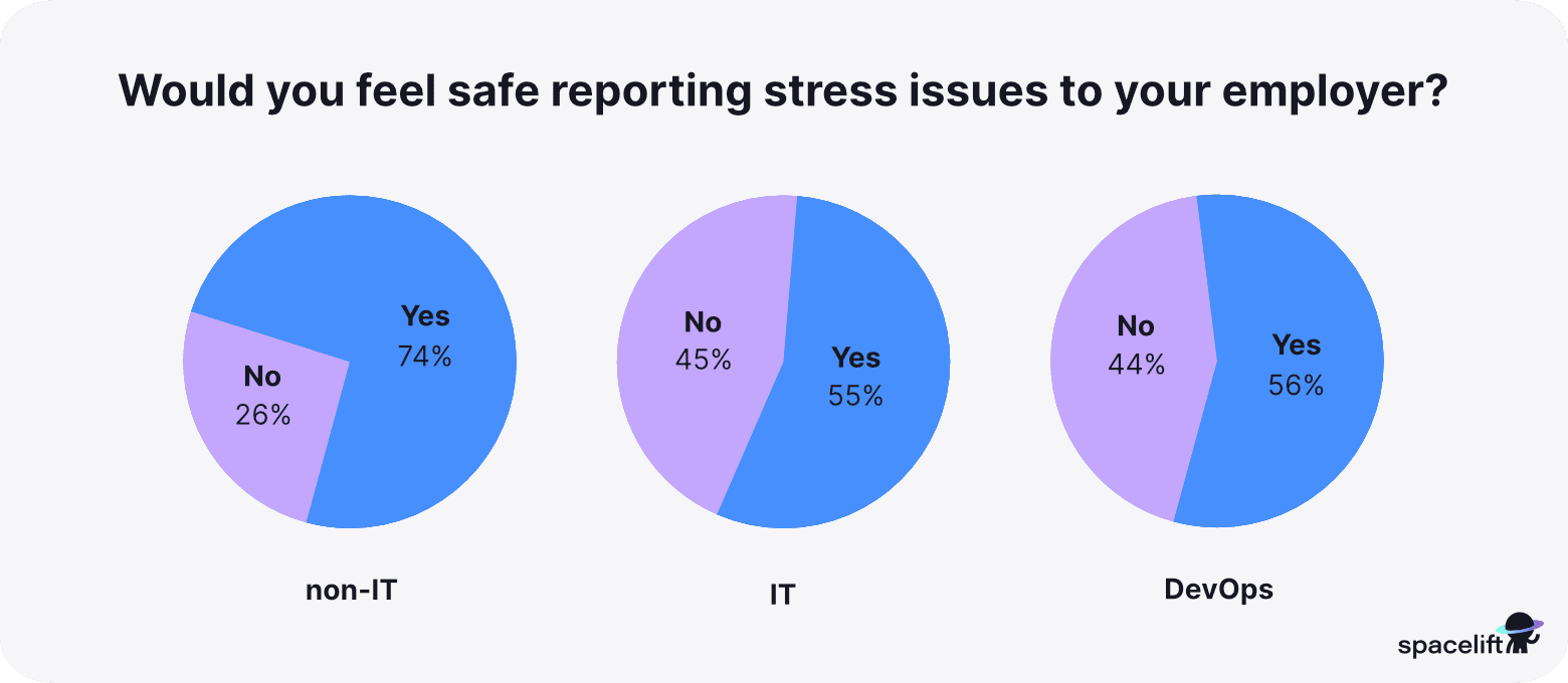 Reporting stress issuess - stress in IT report