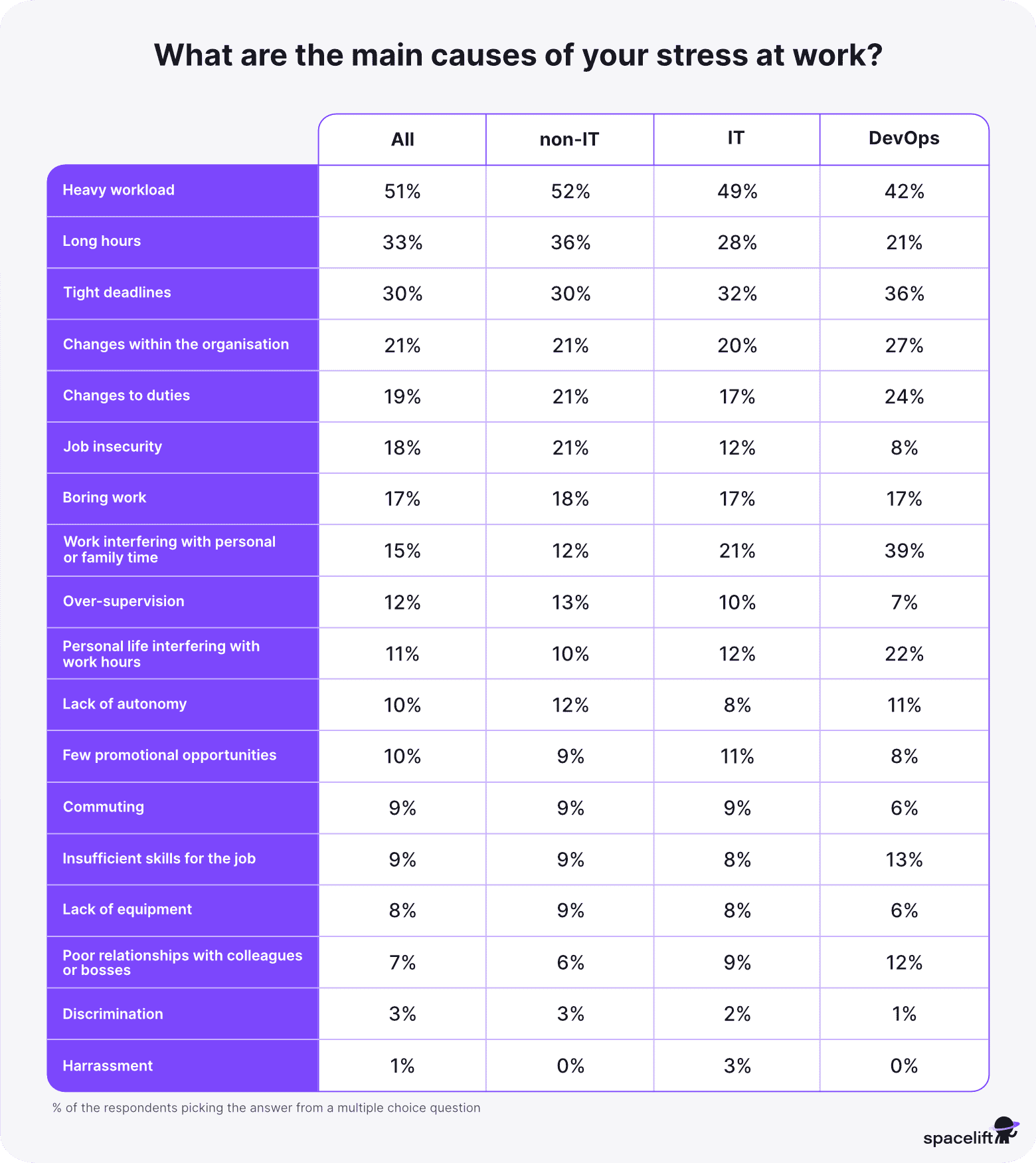 Stress causes - stress in IT report