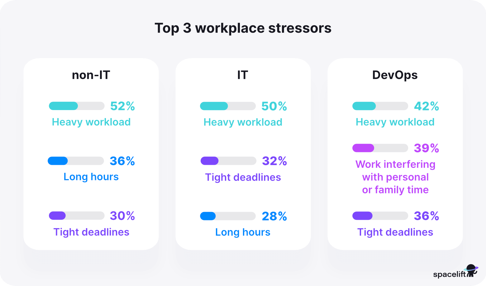 Top workplace stressors - stress in IT report