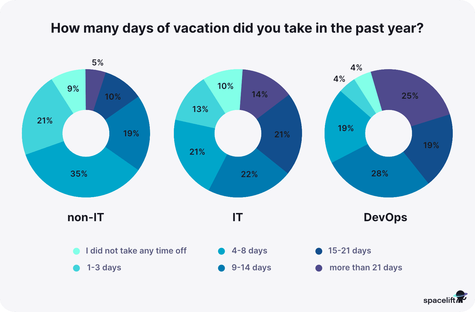 Vacation days taken - stress in IT report