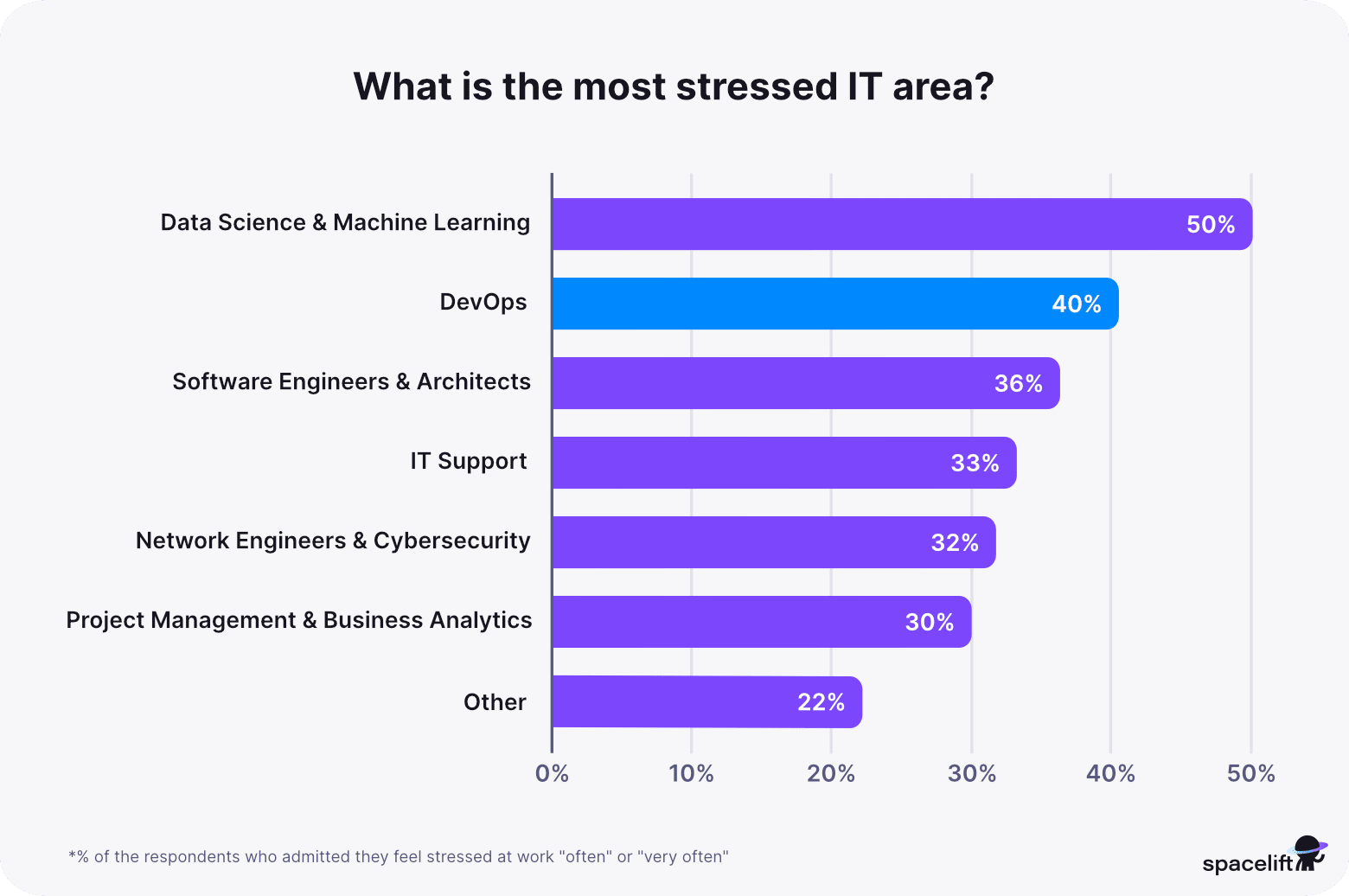 What is the most stressed IT area report