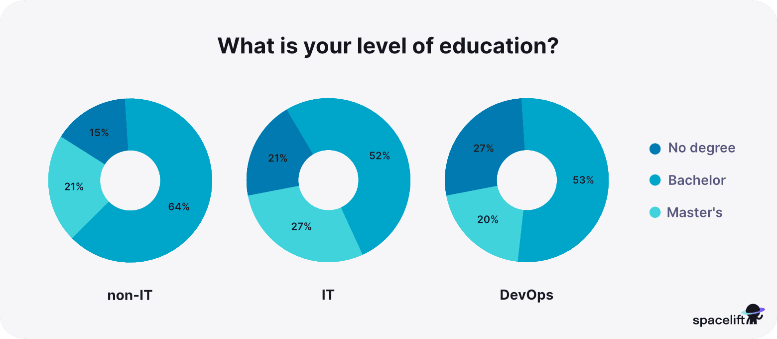 What is your level of education - stress in IT report