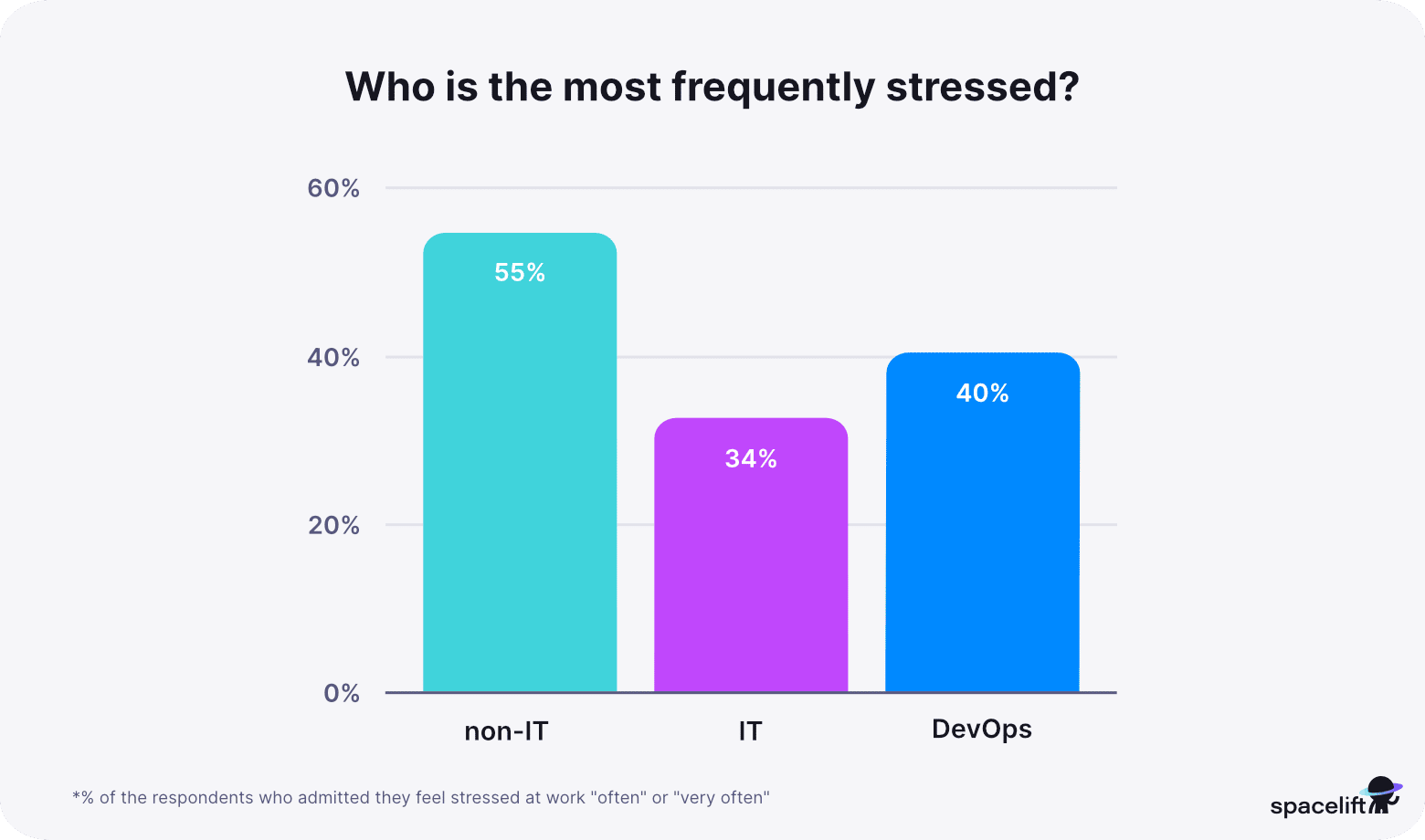 Who is the most frequently stressed