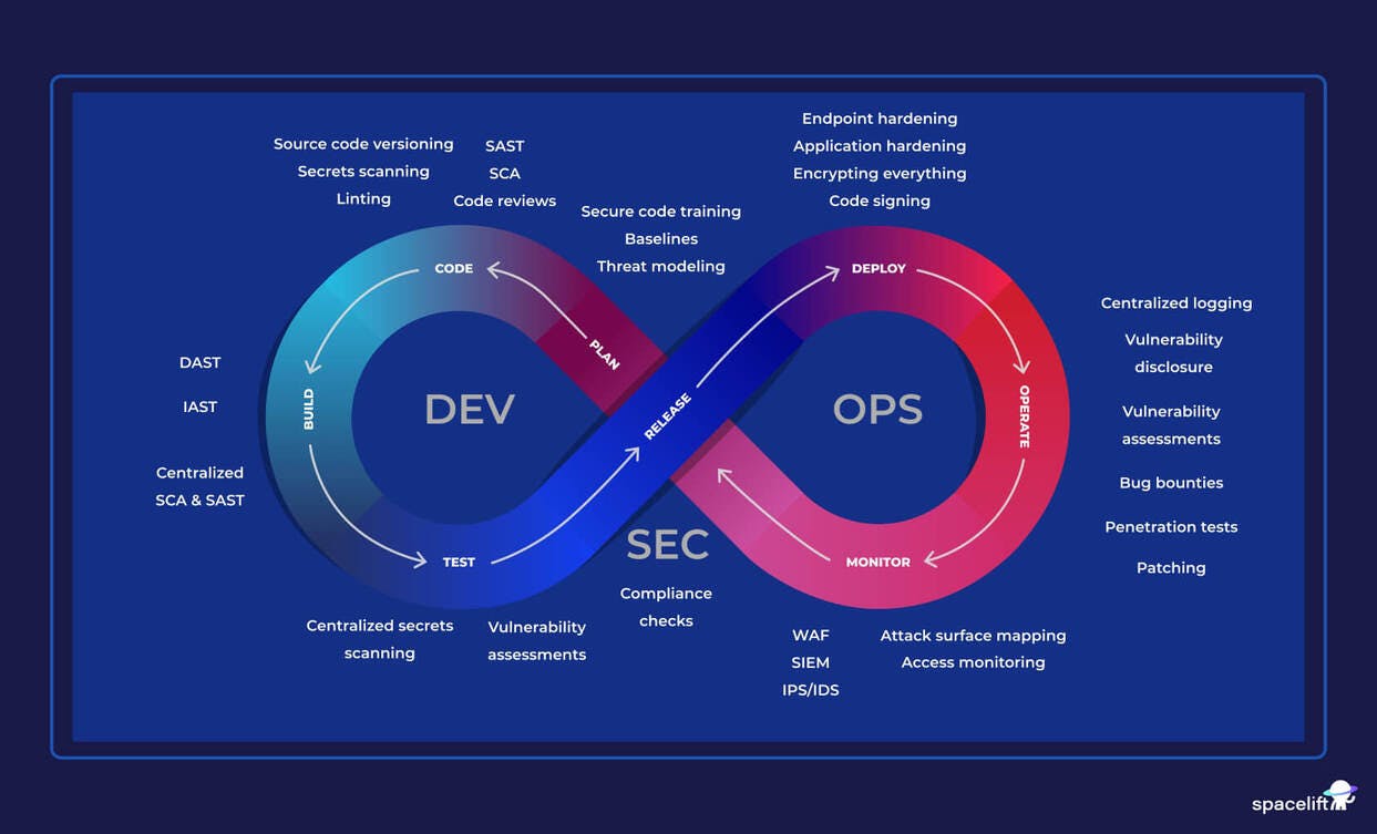 devsecops lifecycle