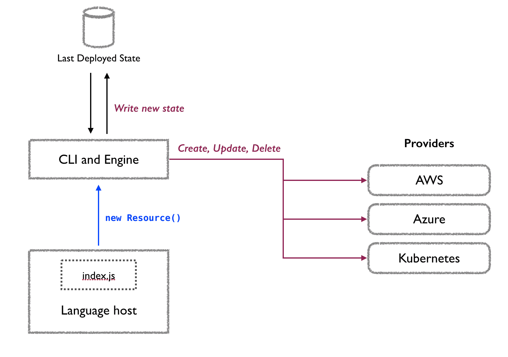 diagram presenting how Pulumi works