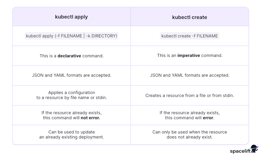 kubectl apply vs create comparison table