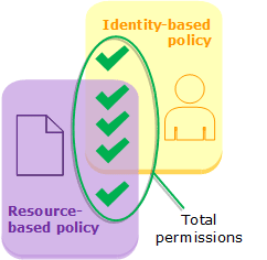 Evaluation of identity and resource-based policies