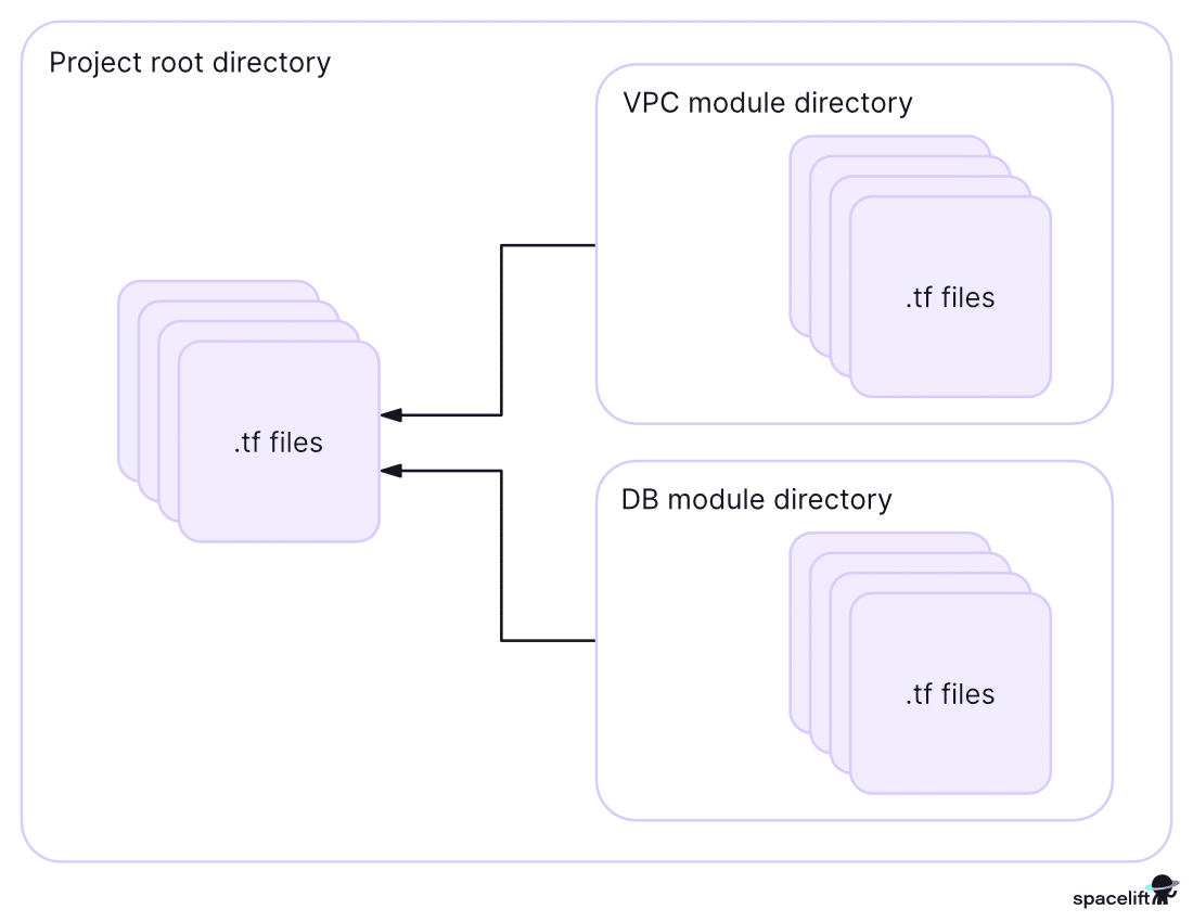 project root directory