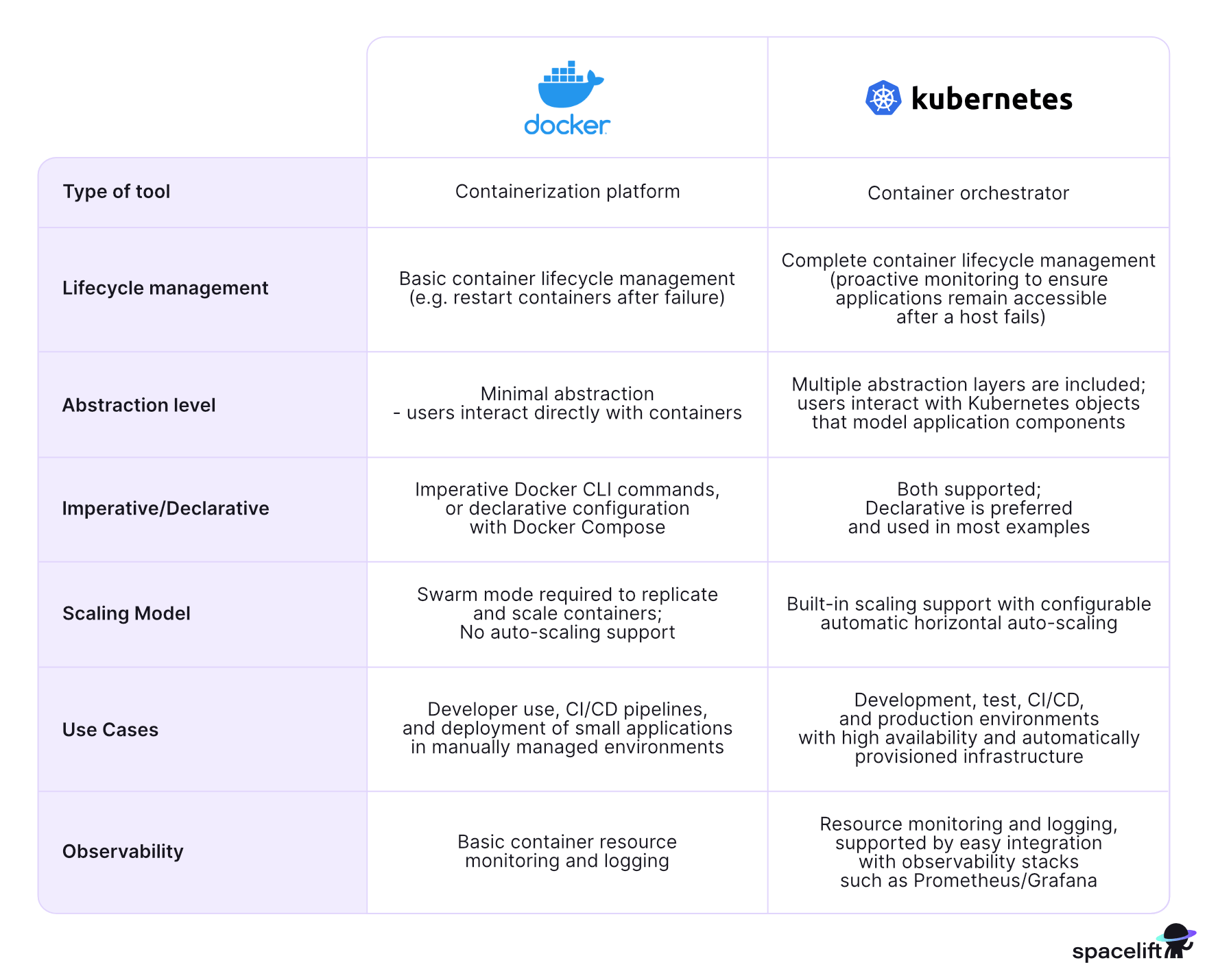 docker vs kubernetes comparison table