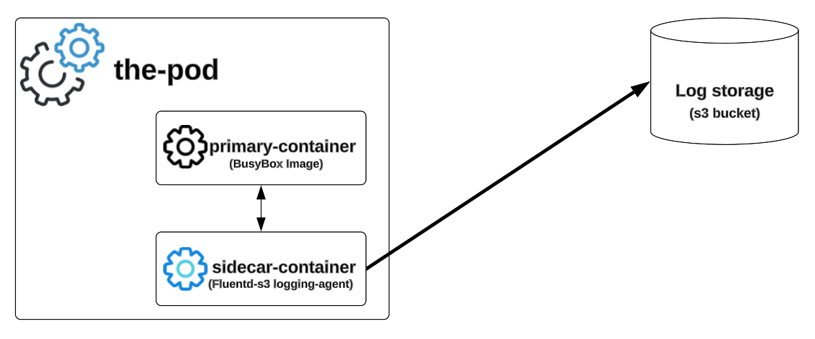 sidecar container kubernetes