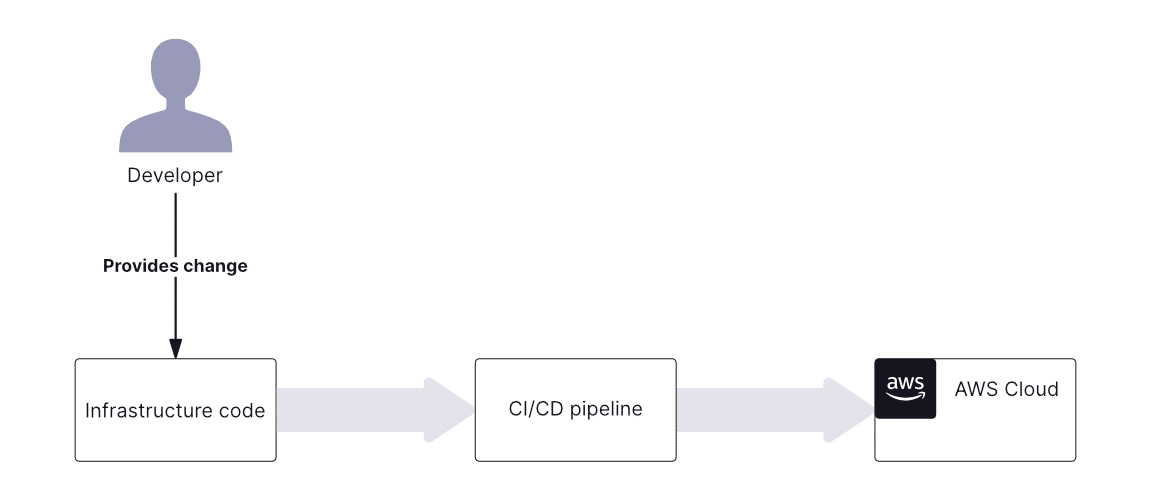 simplified iac process