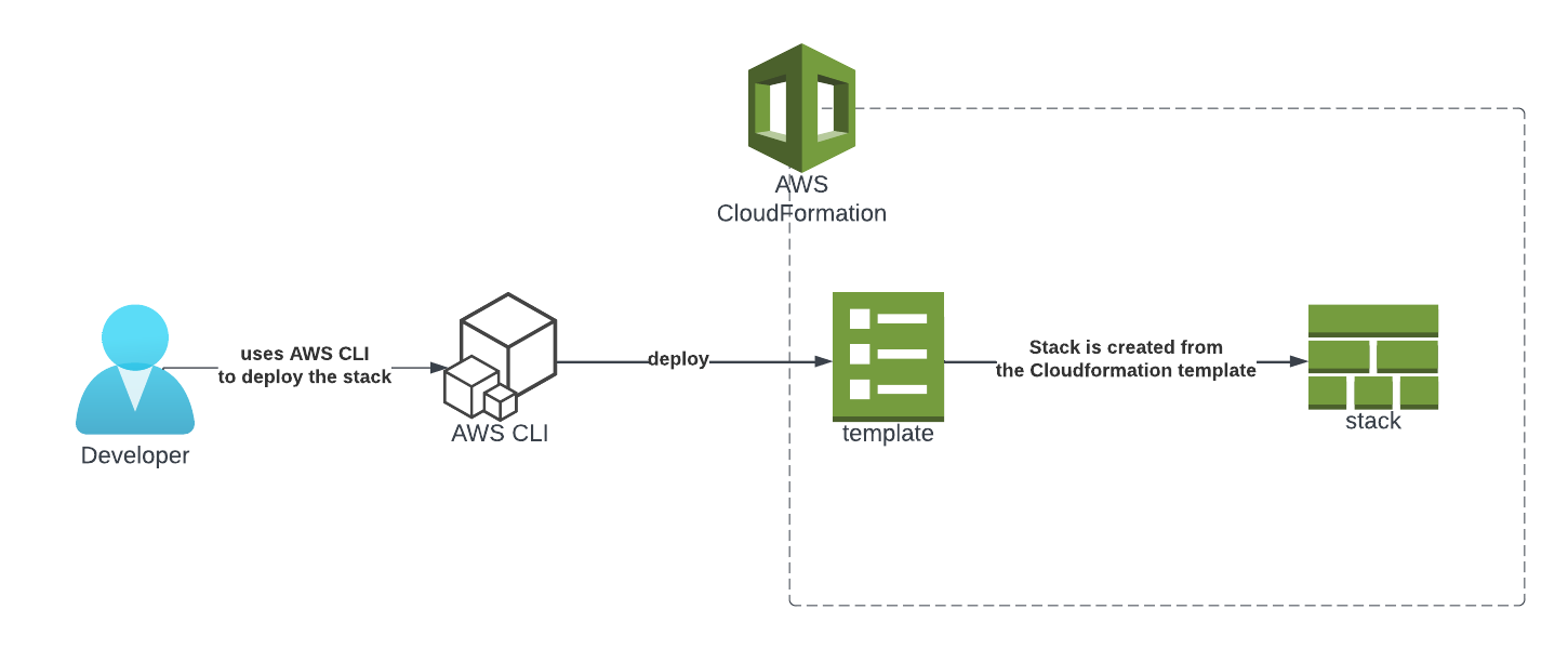 update cloudformation stack