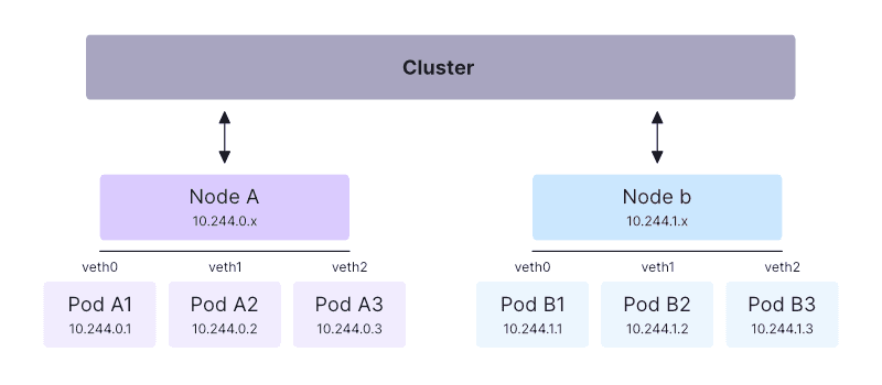 kubernetes networking diagram example