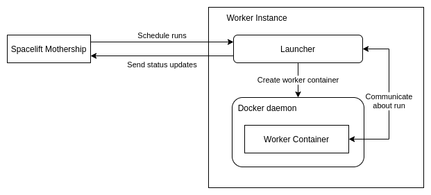 basic architecture of a Spacelift launcher