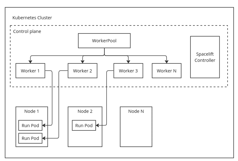 high-level overview of the WorkerPool operator