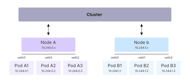 Ips Node Kubernetes Networking Explained: Architecture & Examples
