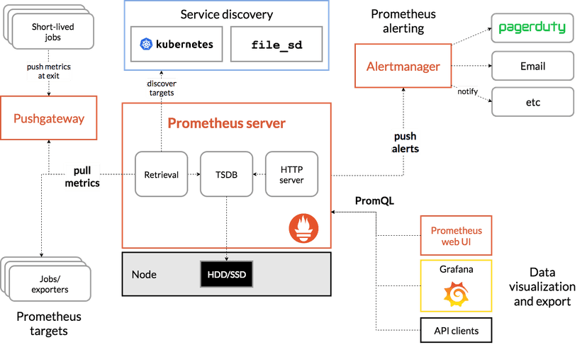 Prometheus Visual Chart Configuring Prometheus with Helm Chart on Kubernetes