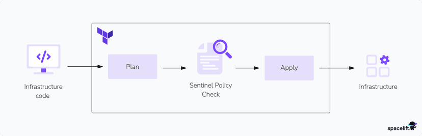Sentinel Policy Enforcing Policy as Code in Terraform with Sentinel & OPA