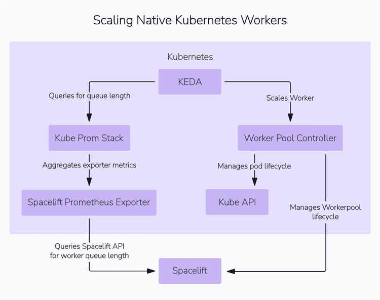 Prom Stack Autoscaling Native Kubernetes Workers