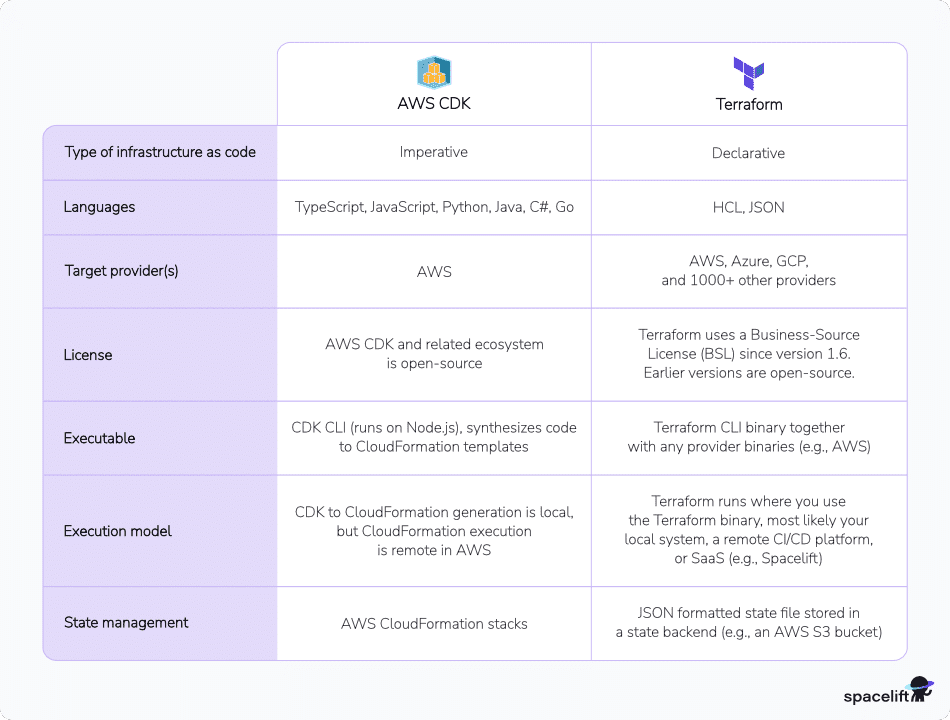 AWS Cloud Development Kit (CDK) vs. Terraform