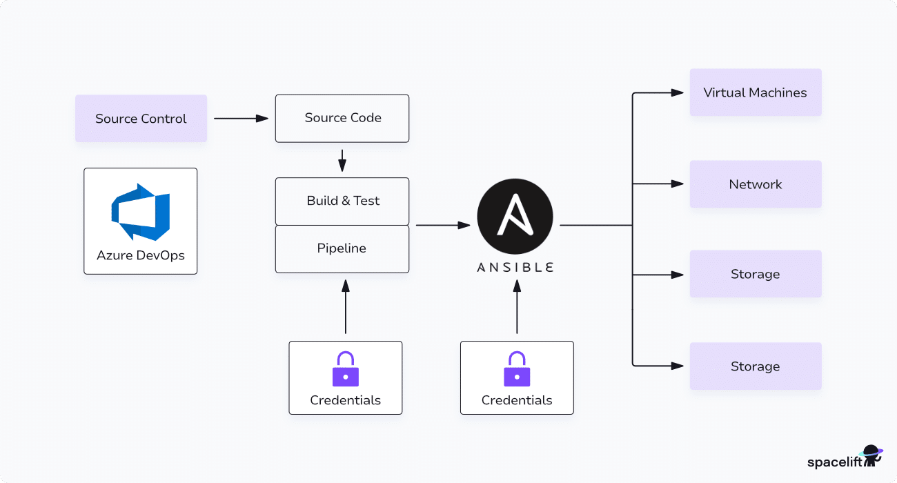 Using Ansible to Automate Azure Deployments