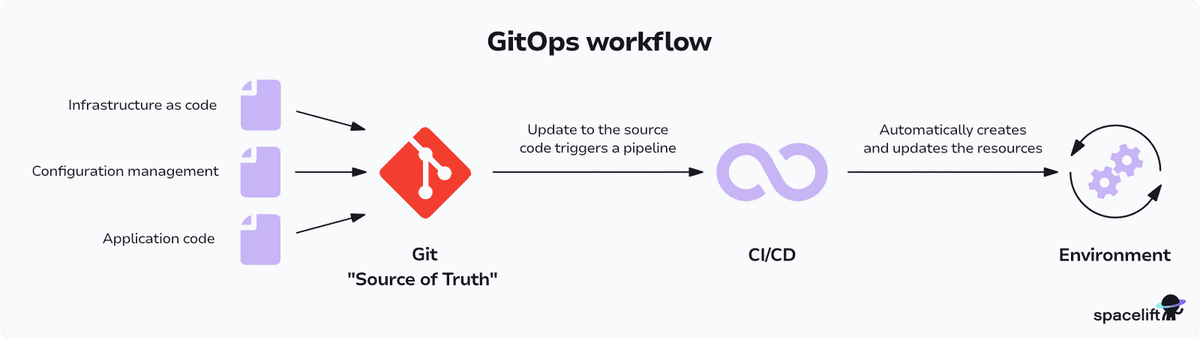 GitOps vs Infrastructure as Code (IaC): Key Differences