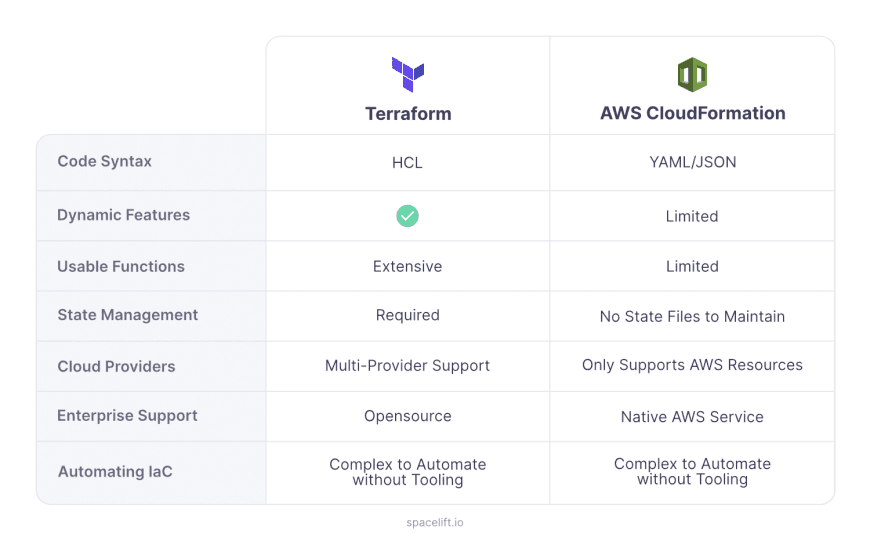 Terraform vs. AWS CloudFormation : The Ultimate Comparison