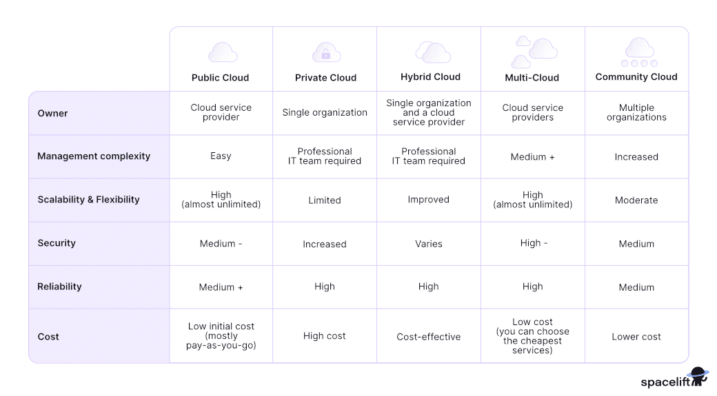 Cloud Deployment Models - Types, Comparison & Examples