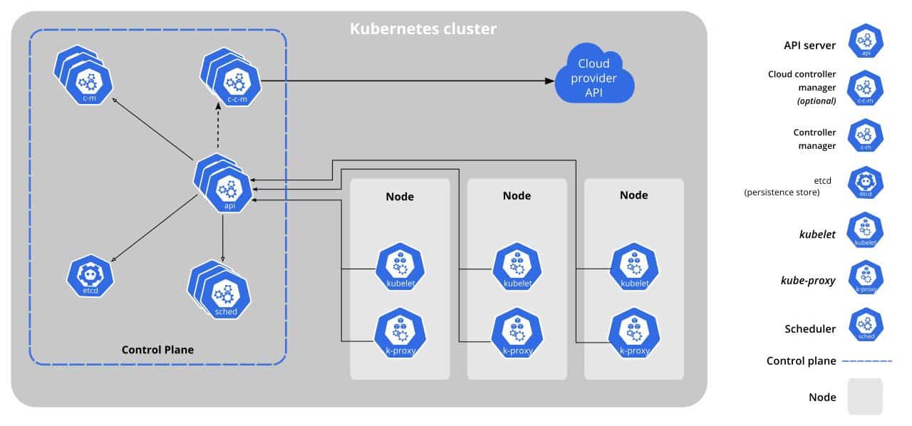 What Is a Kubernetes Cluster? Key Components Explained
