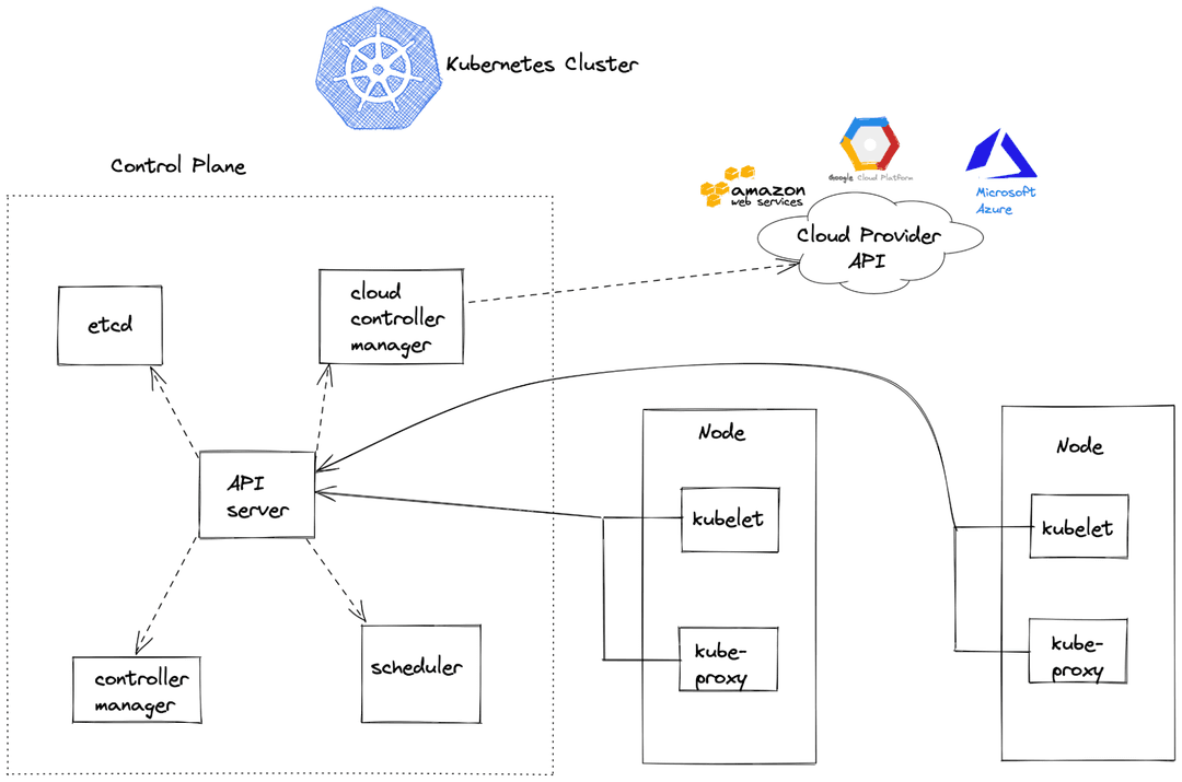 Terraform vs. Kubernetes : Key Differences and Comparison