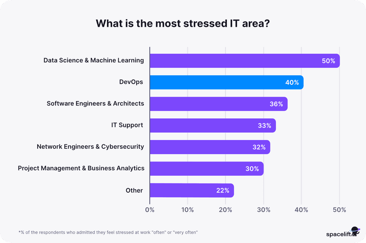 Are IT Jobs Stressful? Report on Stress in the IT Sector [2025 Survey ...