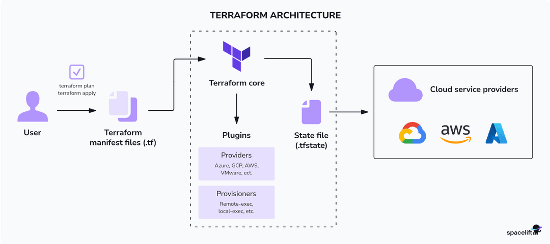 Terraform Architecture Overview – Structure and Workflow