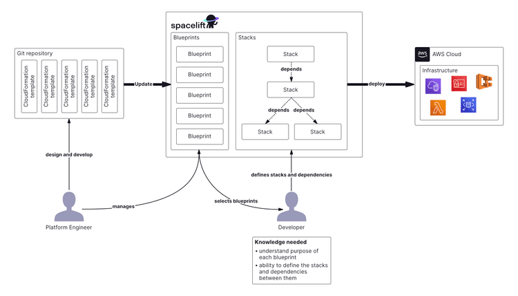 Self-Service Infrastructure with Spacelift