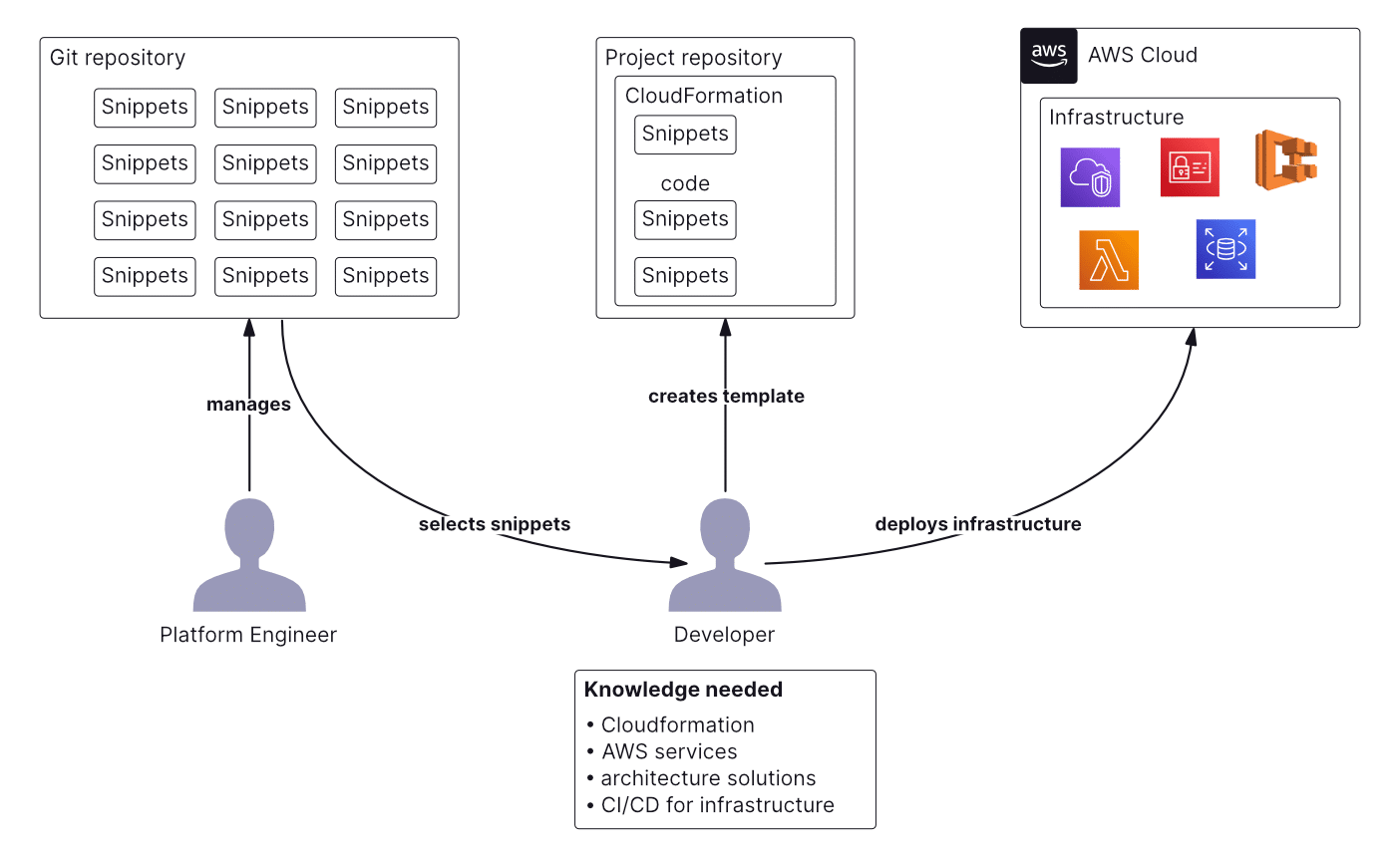 Self-Service Infrastructure with Spacelift