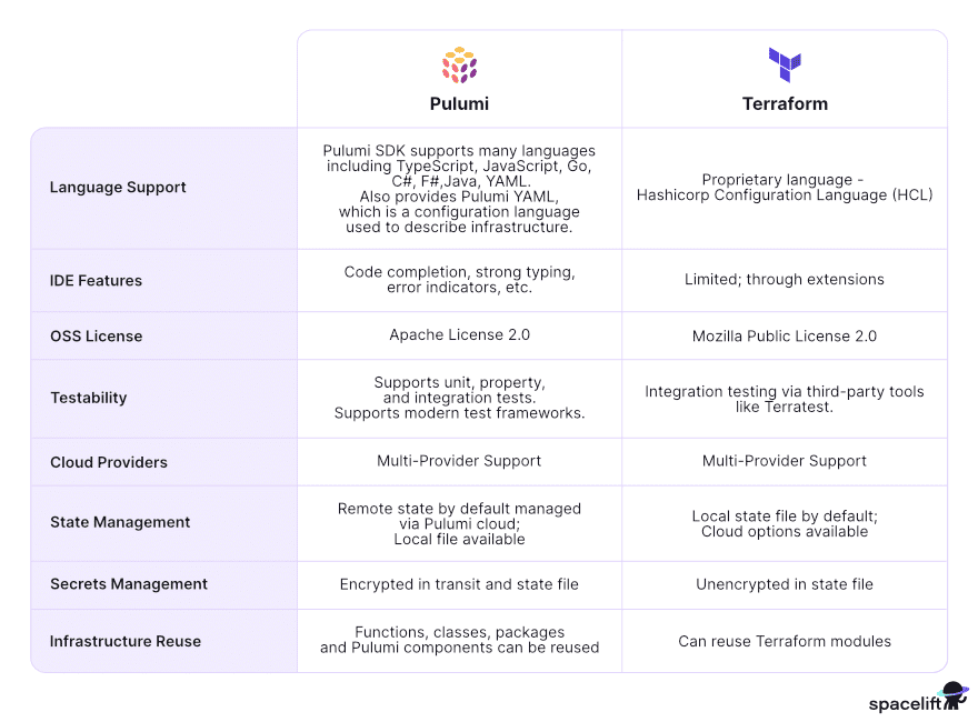 Pulumi vs. Terraform Key Differences and Comparison
