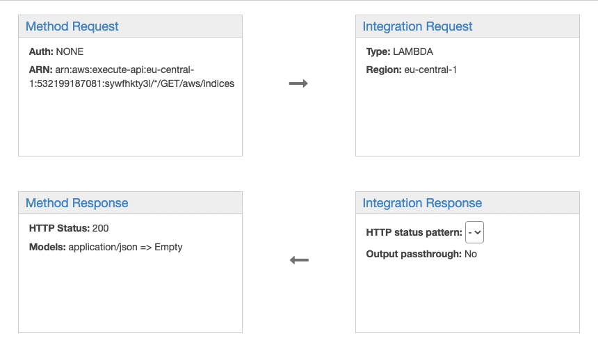 How to Create API Gateway Using Terraform & AWS Lambda