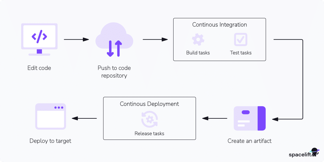Azure Pipelines Tutorial: What is It, Key Features & Examples