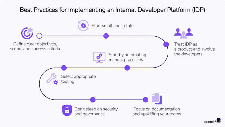 Azure Internal Development Platform Example What is an Internal Developer Platform (IDP)?