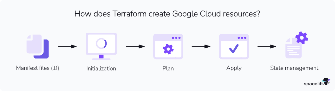 Terraform on GCP : Google Cloud Tutorial